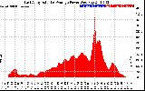 Solar PV/Inverter Performance East Array Actual & Average Power Output