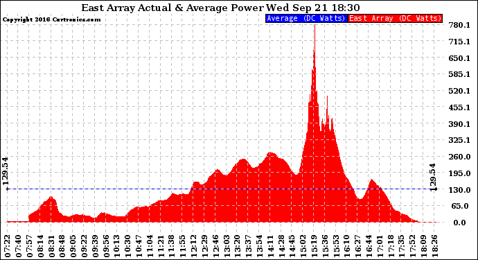 Solar PV/Inverter Performance East Array Actual & Average Power Output