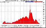 Solar PV/Inverter Performance East Array Actual & Running Average Power Output