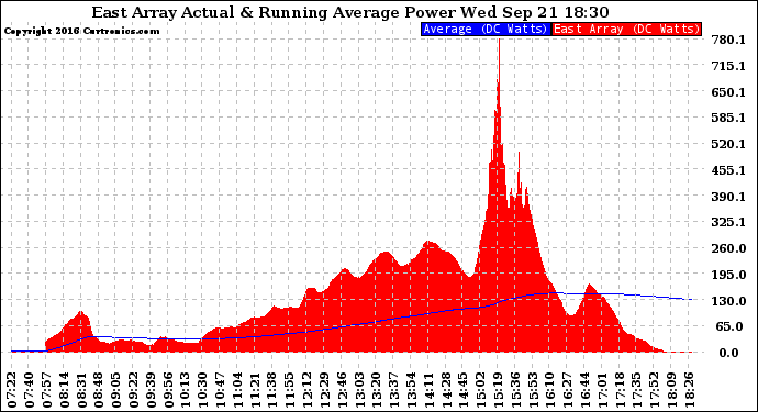 Solar PV/Inverter Performance East Array Actual & Running Average Power Output