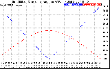 Solar PV/Inverter Performance Sun Altitude Angle & Sun Incidence Angle on PV Panels