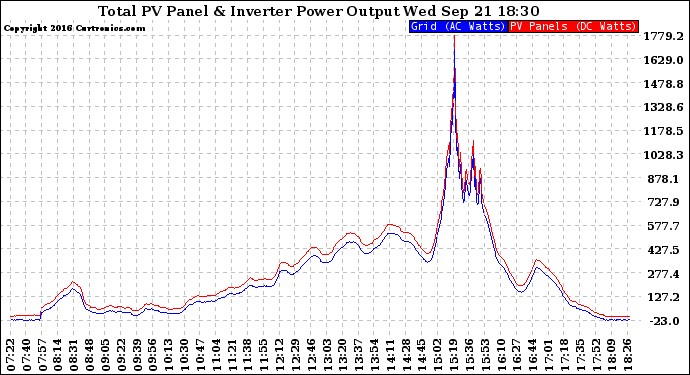 Solar PV/Inverter Performance PV Panel Power Output & Inverter Power Output