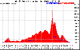 Solar PV/Inverter Performance Total PV Panel Power Output & Solar Radiation