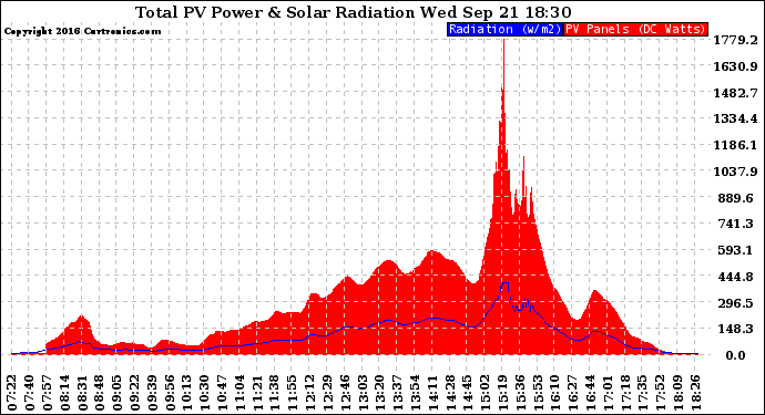 Solar PV/Inverter Performance Total PV Panel Power Output & Solar Radiation