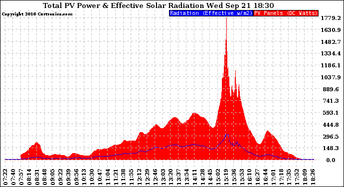 Solar PV/Inverter Performance Total PV Panel Power Output & Effective Solar Radiation