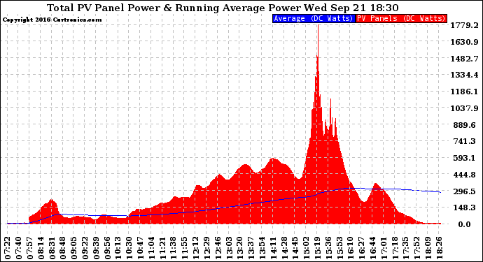 Solar PV/Inverter Performance Total PV Panel & Running Average Power Output