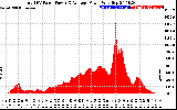 Solar PV/Inverter Performance Total PV Panel Power Output