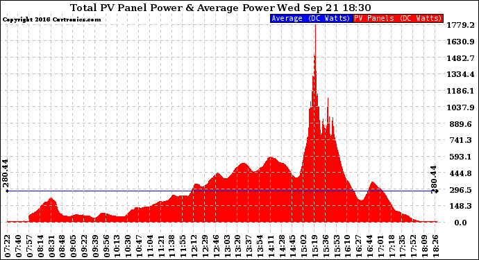 Solar PV/Inverter Performance Total PV Panel Power Output