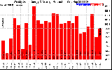 Milwaukee Solar Powered Home WeeklyProduction