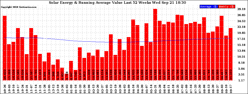 Solar PV/Inverter Performance Weekly Solar Energy Production Value Running Average Last 52 Weeks