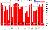 Solar PV/Inverter Performance Daily Solar Energy Production