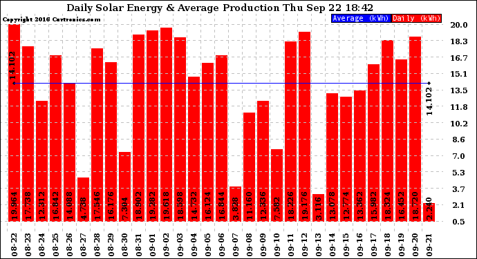 Solar PV/Inverter Performance Daily Solar Energy Production