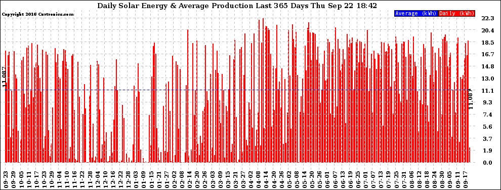 Solar PV/Inverter Performance Daily Solar Energy Production Last 365 Days