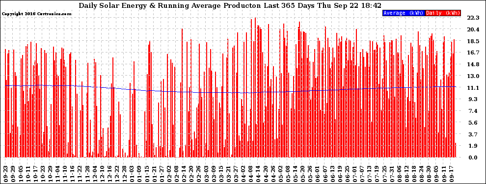 Solar PV/Inverter Performance Daily Solar Energy Production Running Average Last 365 Days