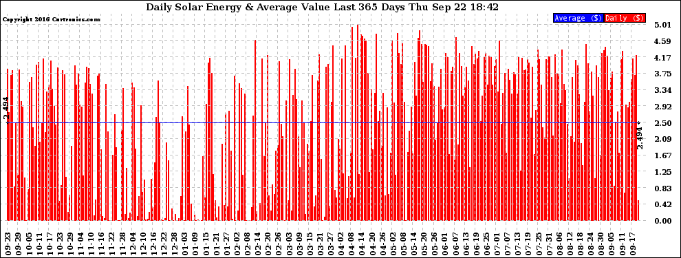 Solar PV/Inverter Performance Daily Solar Energy Production Value Last 365 Days