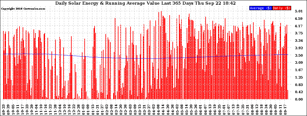 Solar PV/Inverter Performance Daily Solar Energy Production Value Running Average Last 365 Days