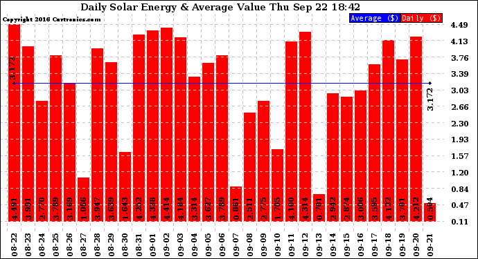 Solar PV/Inverter Performance Daily Solar Energy Production Value