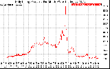 Solar PV/Inverter Performance Daily Energy Production Per Minute