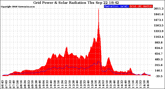 Solar PV/Inverter Performance Grid Power & Solar Radiation