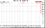 Solar PV/Inverter Performance Grid Voltage