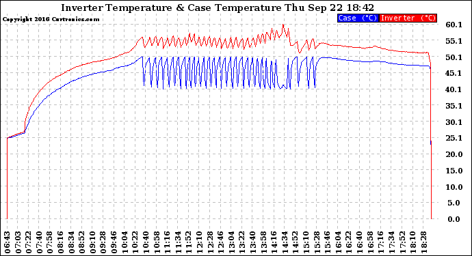 Solar PV/Inverter Performance Inverter Operating Temperature