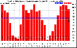 Solar PV/Inverter Performance Monthly Solar Energy Value Average Per Day ($)