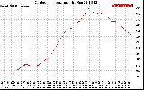 Solar PV/Inverter Performance Outdoor Temperature