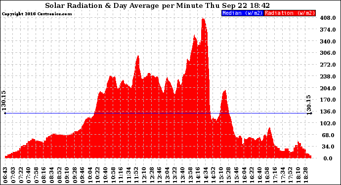 Solar PV/Inverter Performance Solar Radiation & Day Average per Minute