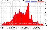 Solar PV/Inverter Performance Solar Radiation & Effective Solar Radiation per Minute