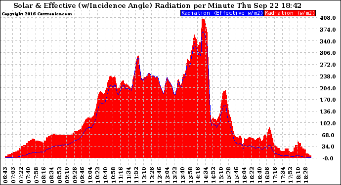 Solar PV/Inverter Performance Solar Radiation & Effective Solar Radiation per Minute