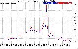 Solar PV/Inverter Performance Photovoltaic Panel Current Output