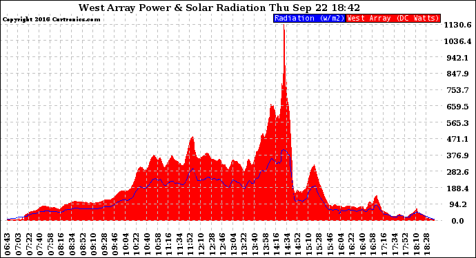 Solar PV/Inverter Performance West Array Power Output & Solar Radiation