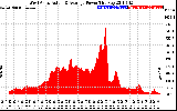 Solar PV/Inverter Performance West Array Actual & Average Power Output