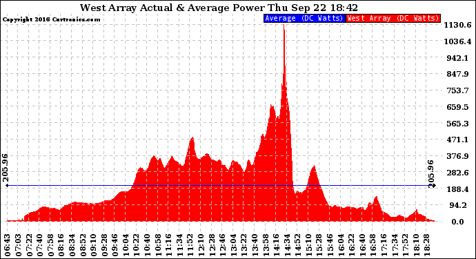 Solar PV/Inverter Performance West Array Actual & Average Power Output