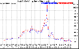 Solar PV/Inverter Performance Photovoltaic Panel Power Output