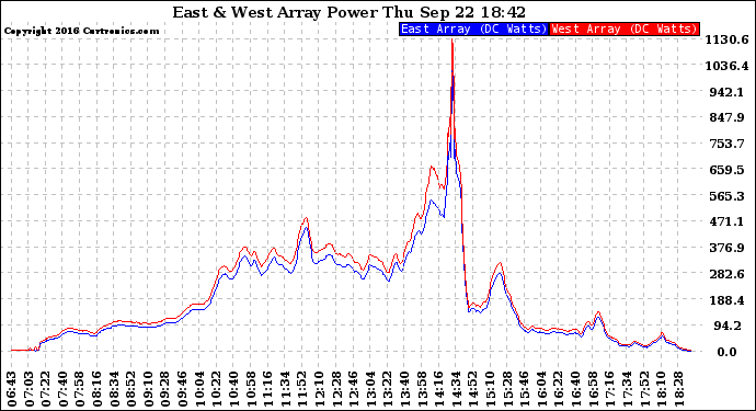 Solar PV/Inverter Performance Photovoltaic Panel Power Output