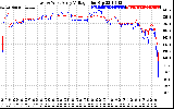 Solar PV/Inverter Performance Photovoltaic Panel Voltage Output