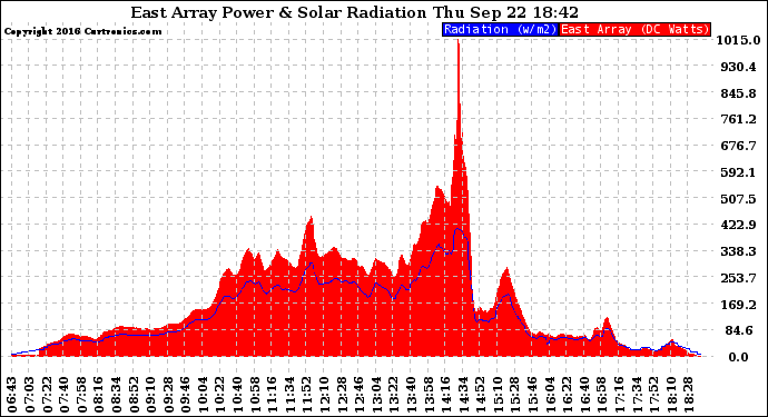 Solar PV/Inverter Performance East Array Power Output & Solar Radiation