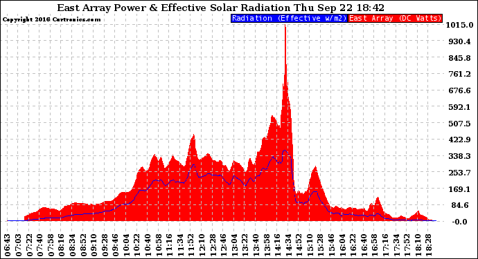 Solar PV/Inverter Performance East Array Power Output & Effective Solar Radiation