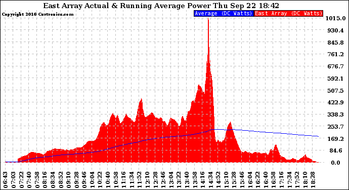 Solar PV/Inverter Performance East Array Actual & Running Average Power Output