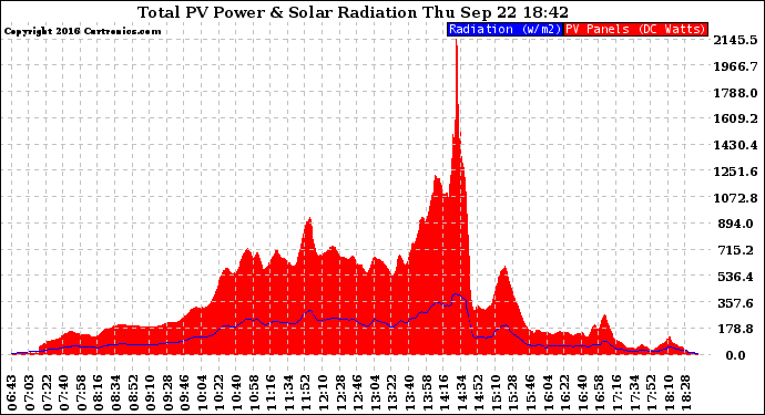 Solar PV/Inverter Performance Total PV Panel Power Output & Solar Radiation