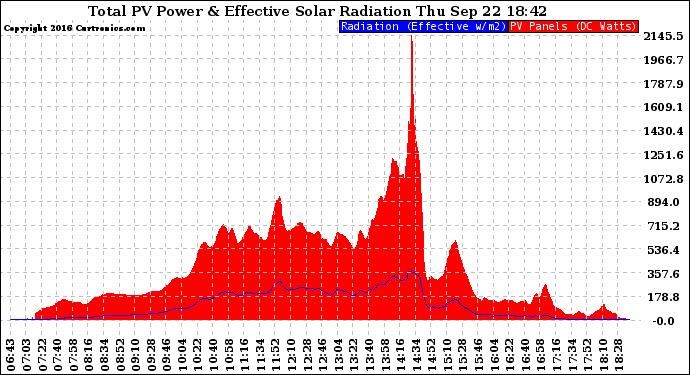 Solar PV/Inverter Performance Total PV Panel Power Output & Effective Solar Radiation