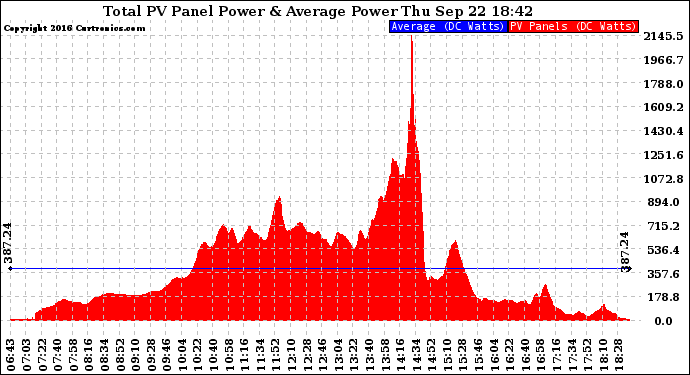 Solar PV/Inverter Performance Total PV Panel Power Output