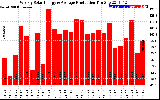 Solar PV/Inverter Performance Weekly Solar Energy Production