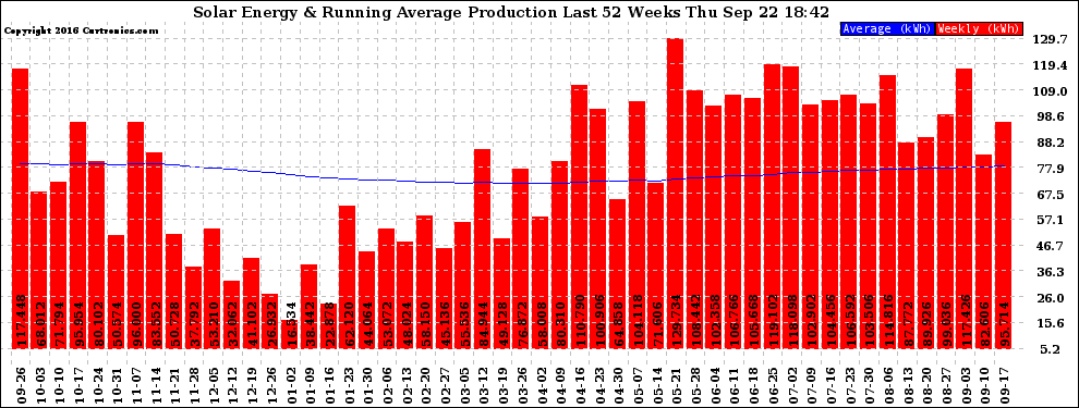 Solar PV/Inverter Performance Weekly Solar Energy Production Running Average Last 52 Weeks