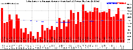 Milwaukee Solar Powered Home WeeklyProduction52ValueRunningAvg