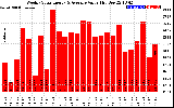 Solar PV/Inverter Performance Weekly Solar Energy Production Value