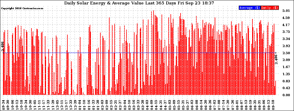 Solar PV/Inverter Performance Daily Solar Energy Production Value Last 365 Days