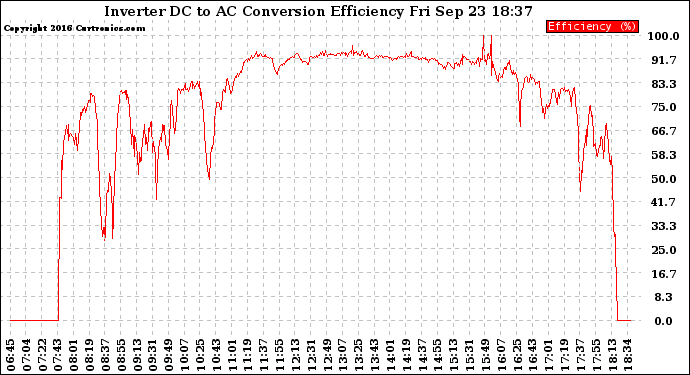 Solar PV/Inverter Performance Inverter DC to AC Conversion Efficiency