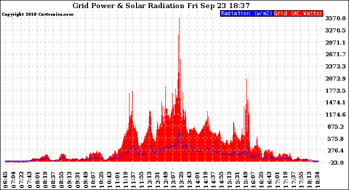 Solar PV/Inverter Performance Grid Power & Solar Radiation